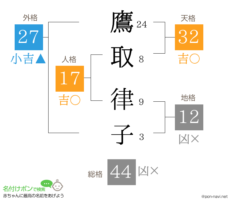 鷹取 律子さんの姓名判断結果