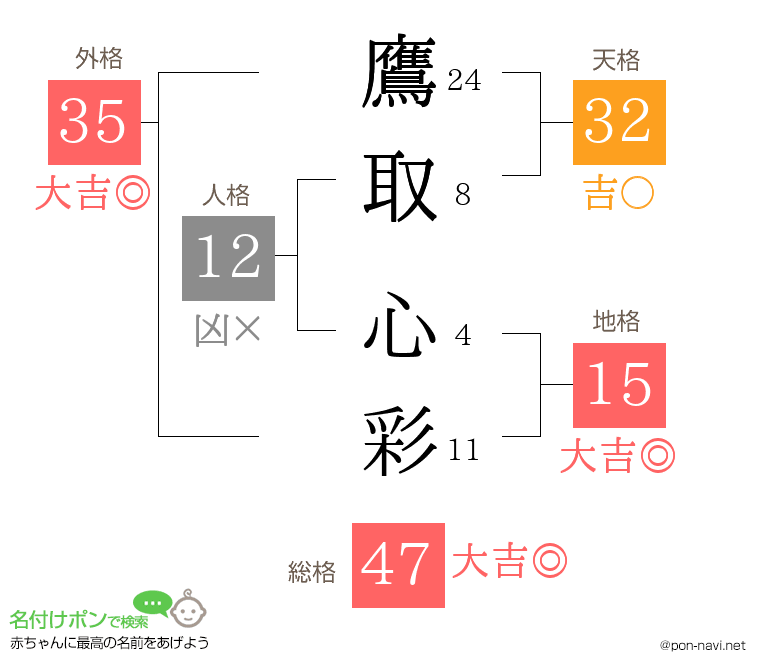 鷹取 心彩さんの姓名判断結果