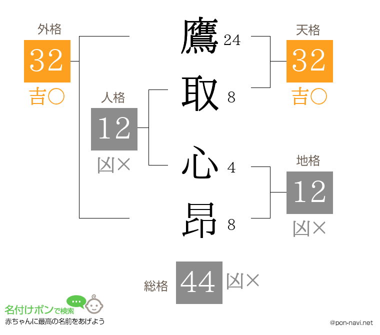 鷹取 心昂さんの姓名判断結果
