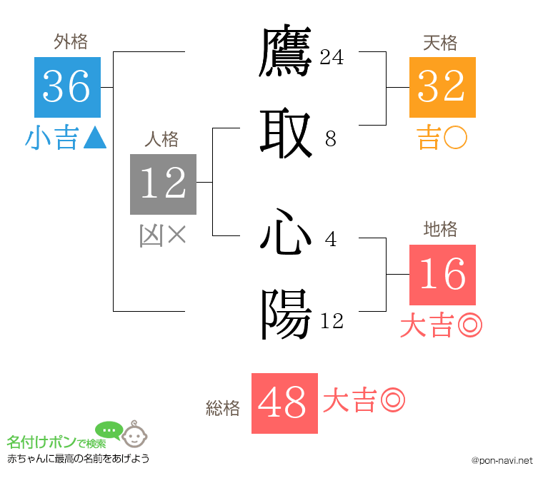 鷹取 心陽さんの姓名判断結果