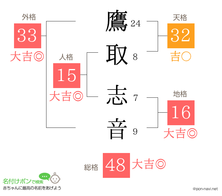 鷹取 志音さんの姓名判断結果