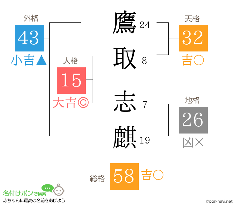 鷹取 志麒さんの姓名判断結果