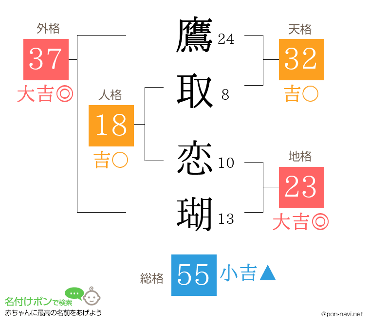 鷹取 恋瑚さんの姓名判断結果