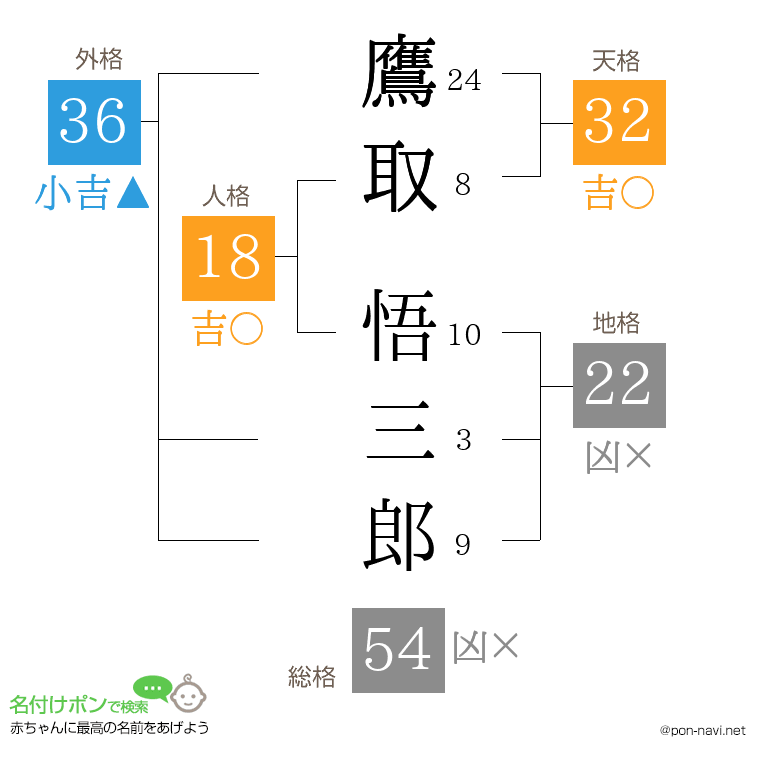 鷹取 悟三郎さんの姓名判断結果