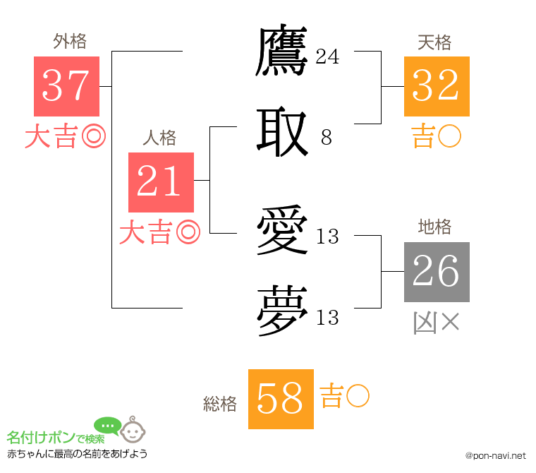 鷹取 愛夢さんの姓名判断結果