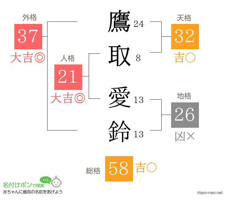鷹取 愛鈴さんの姓名判断結果