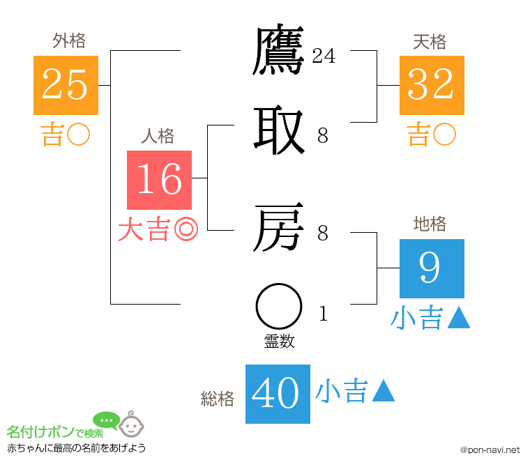 鷹取 房さんの姓名判断結果