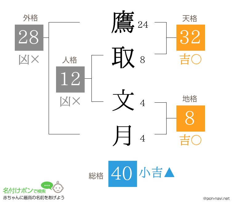 鷹取 文月さんの姓名判断結果