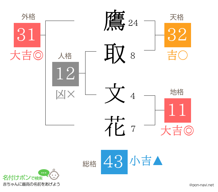 鷹取 文花さんの姓名判断結果