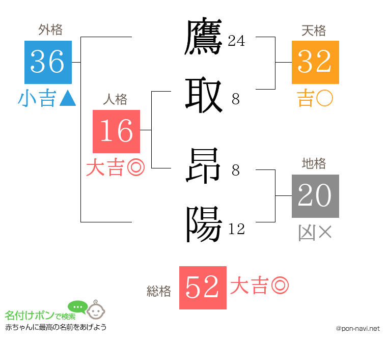 鷹取 昂陽さんの姓名判断結果