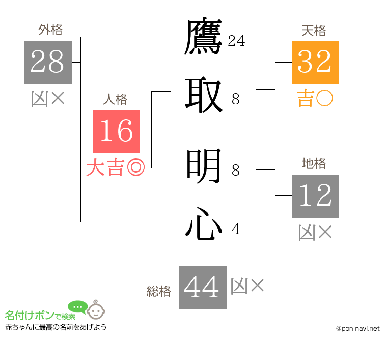 鷹取 明心さんの姓名判断結果