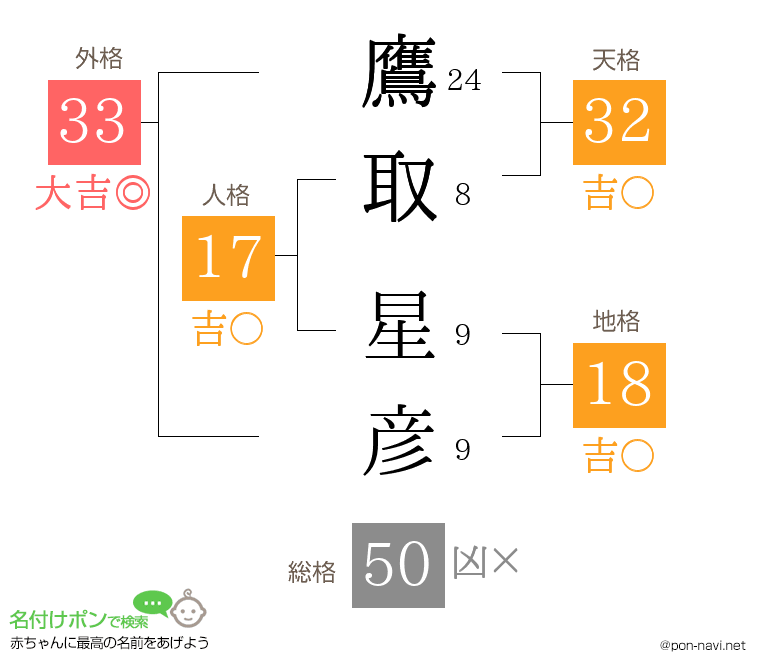鷹取 星彦さんの姓名判断結果