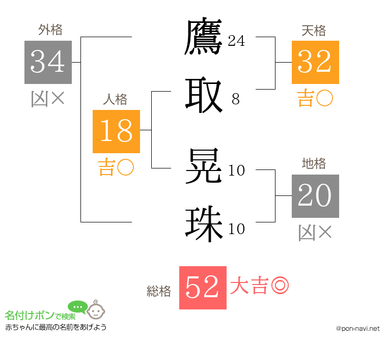 鷹取 晃珠さんの姓名判断結果