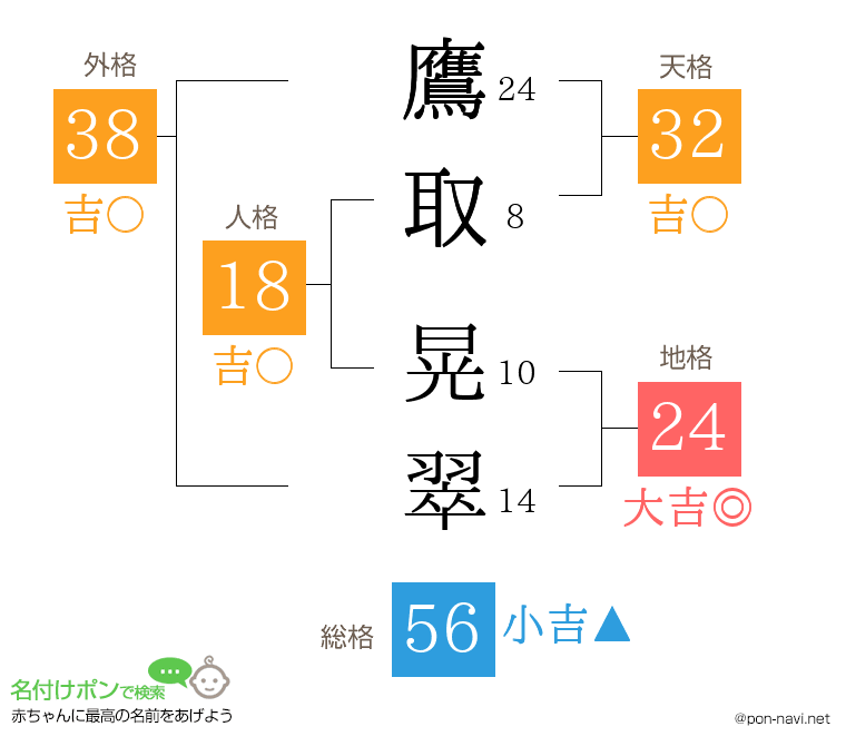 鷹取 晃翠さんの姓名判断結果