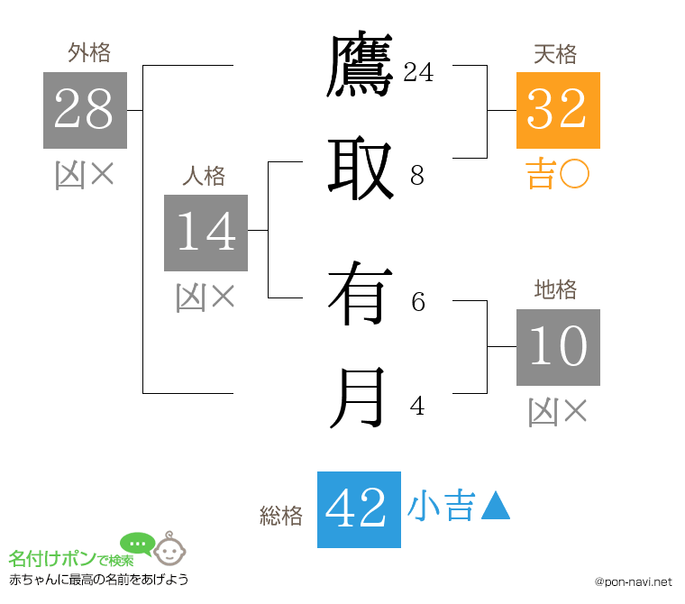 鷹取 有月さんの姓名判断結果
