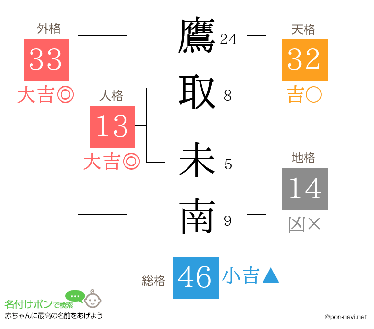 鷹取 未南さんの姓名判断結果