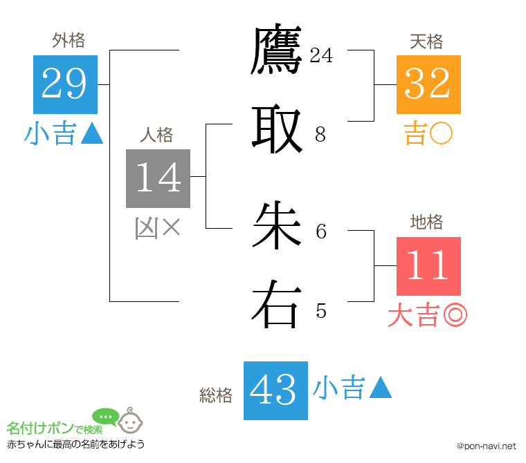 鷹取 朱右さんの姓名判断結果