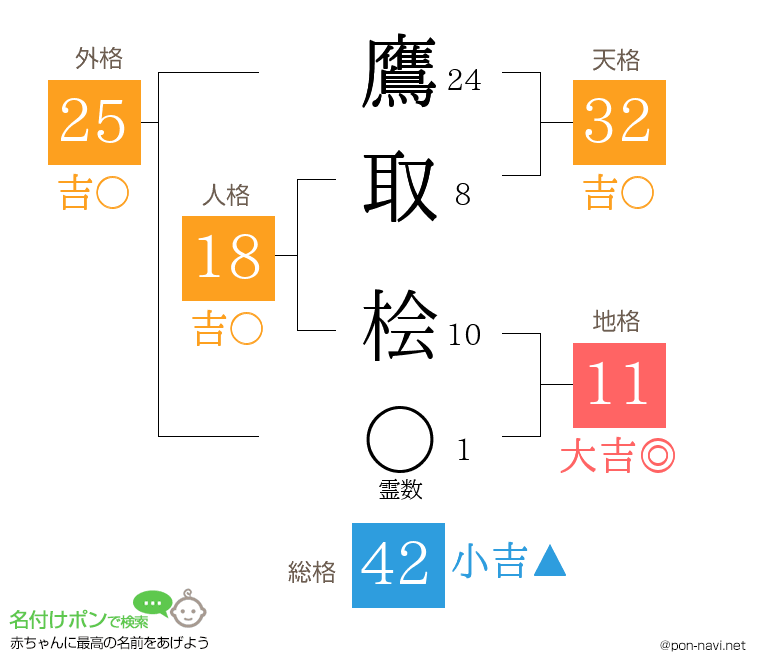鷹取 桧さんの姓名判断結果