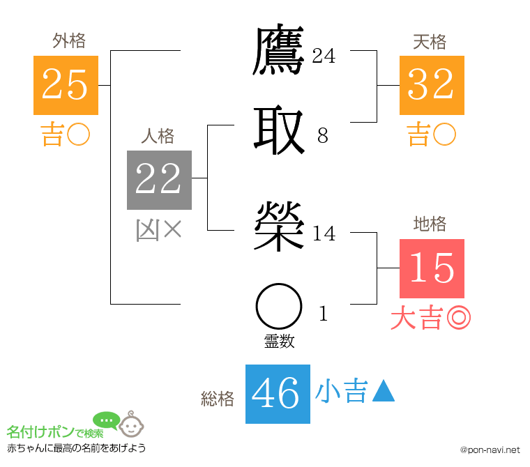 鷹取 榮さんの姓名判断結果