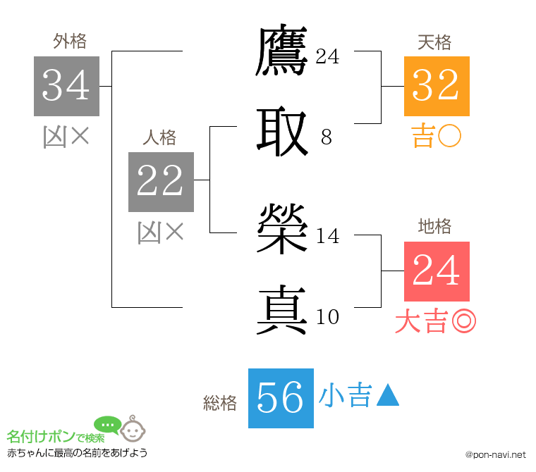 鷹取 榮真さんの姓名判断結果