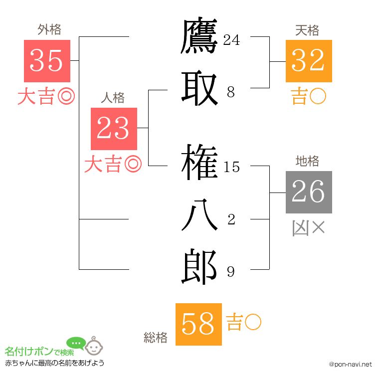 鷹取 権八郎さんの姓名判断結果