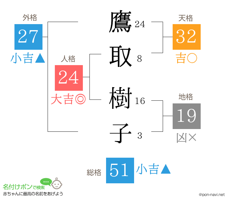 鷹取 樹子さんの姓名判断結果