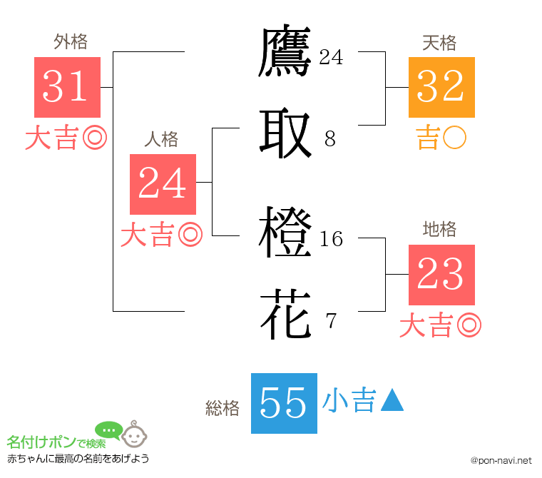 鷹取 橙花さんの姓名判断結果