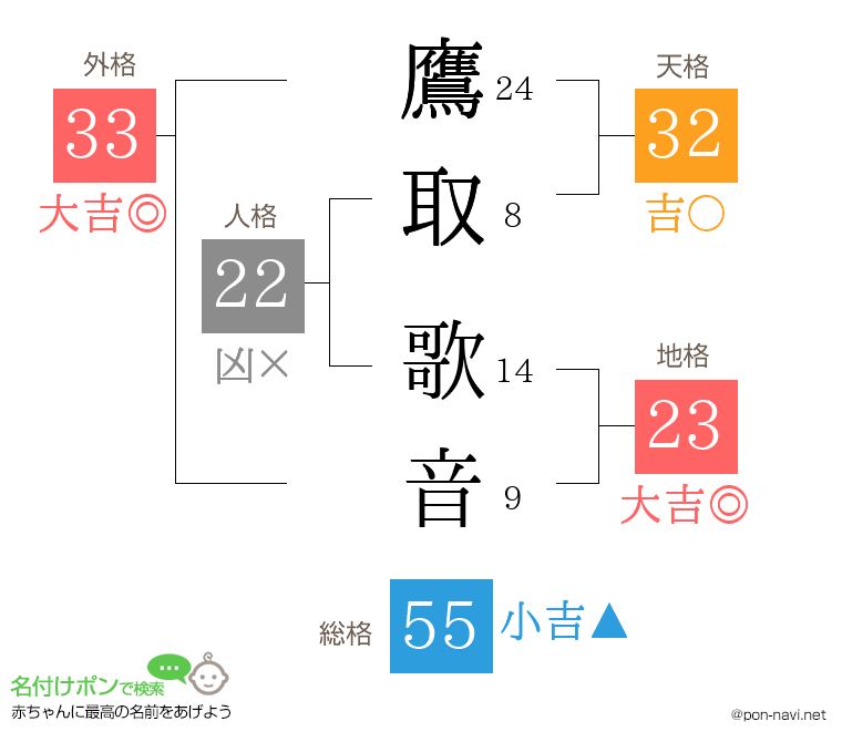 鷹取 歌音さんの姓名判断結果