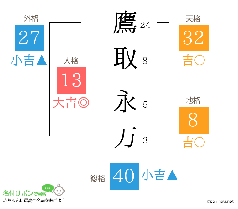 鷹取 永万さんの姓名判断結果