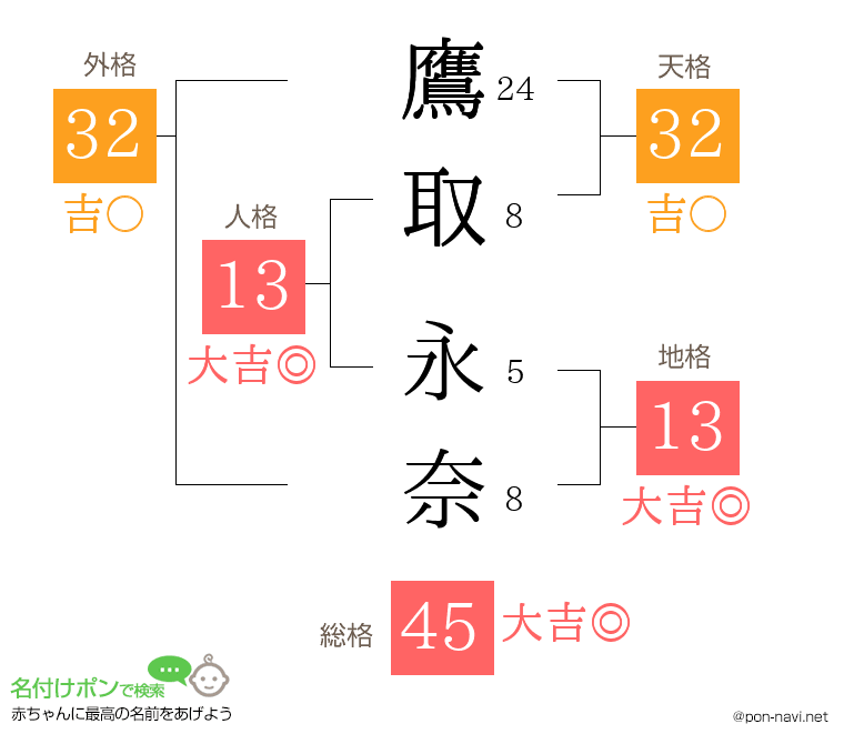 鷹取 永奈さんの姓名判断結果