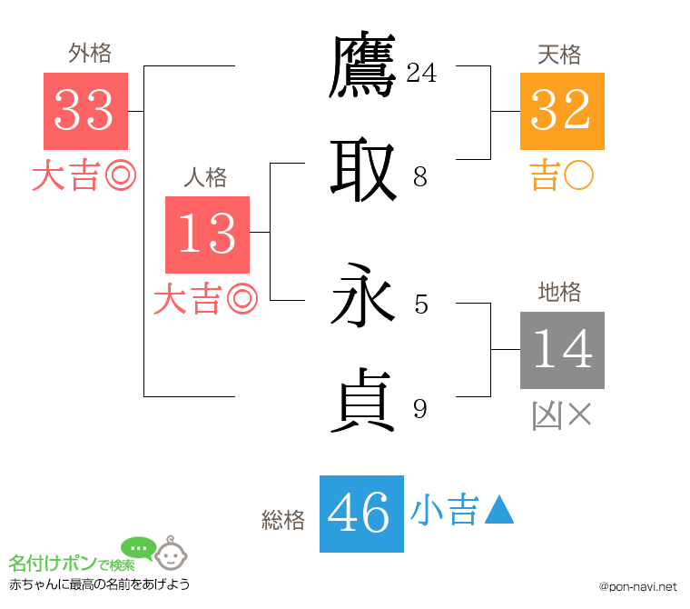 鷹取 永貞さんの姓名判断結果