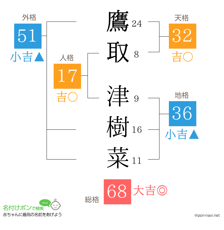 鷹取 津樹菜さんの姓名判断結果