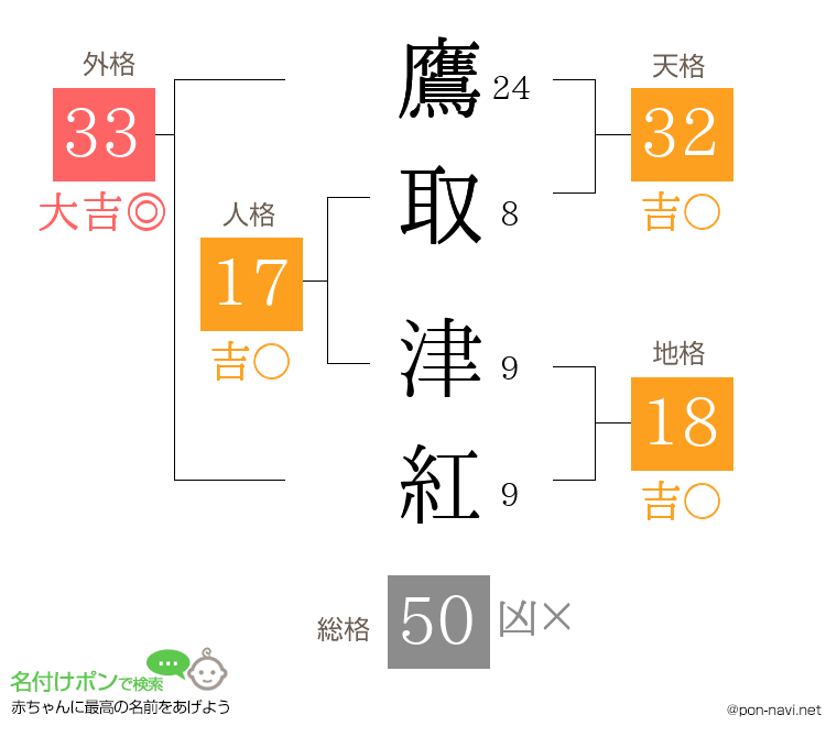 鷹取 津紅さんの姓名判断結果
