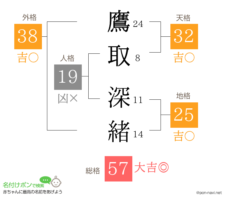 鷹取 深緒さんの姓名判断結果