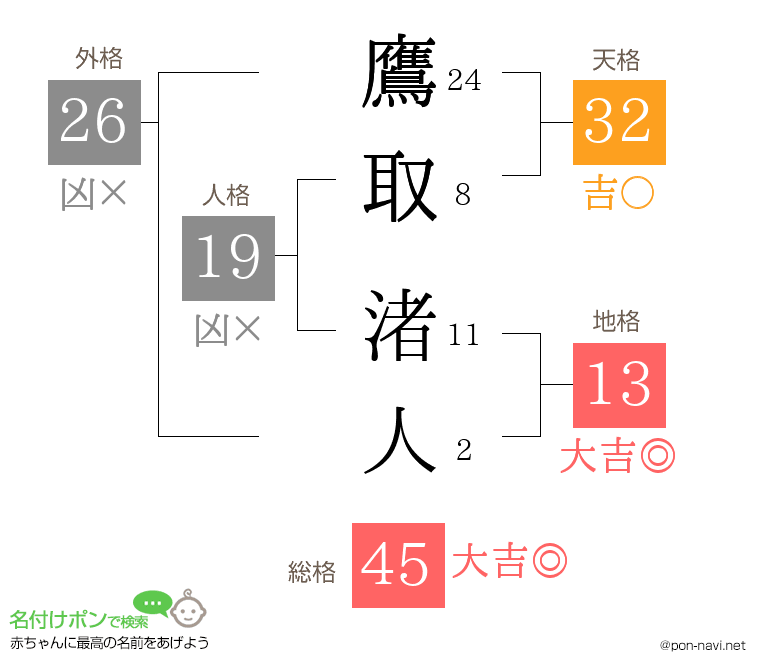鷹取 渚人さんの姓名判断結果