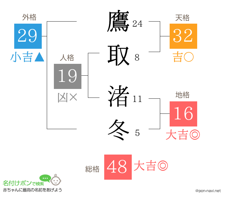 鷹取 渚冬さんの姓名判断結果