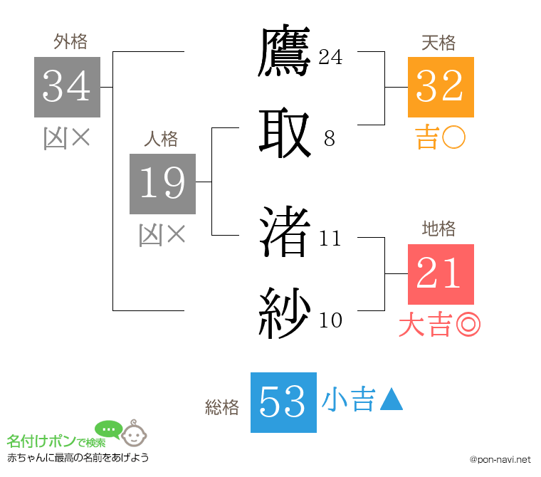 鷹取 渚紗さんの姓名判断結果