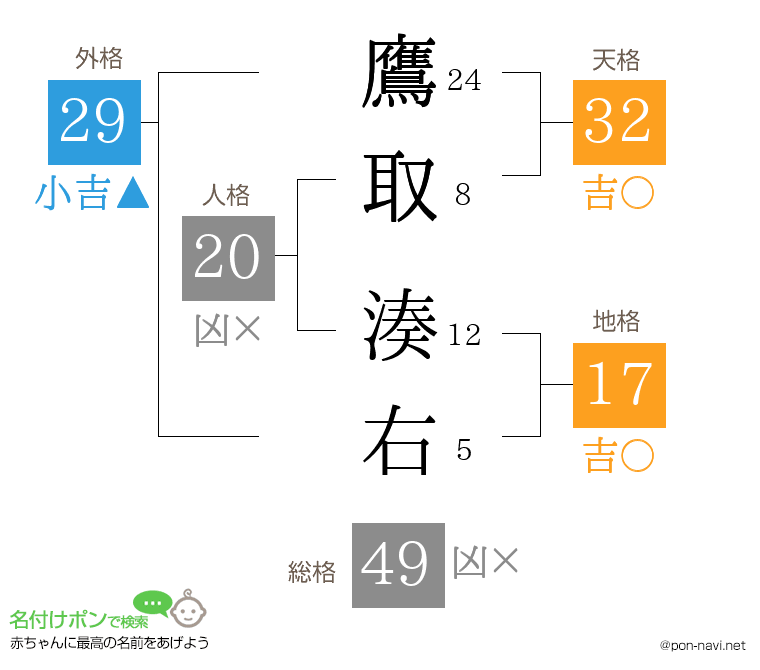 鷹取 湊右さんの姓名判断結果