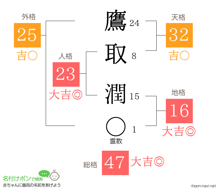 鷹取 潤さんの姓名判断結果
