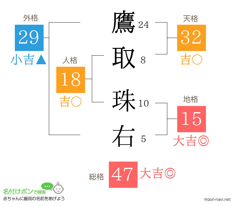 鷹取 珠右さんの姓名判断結果