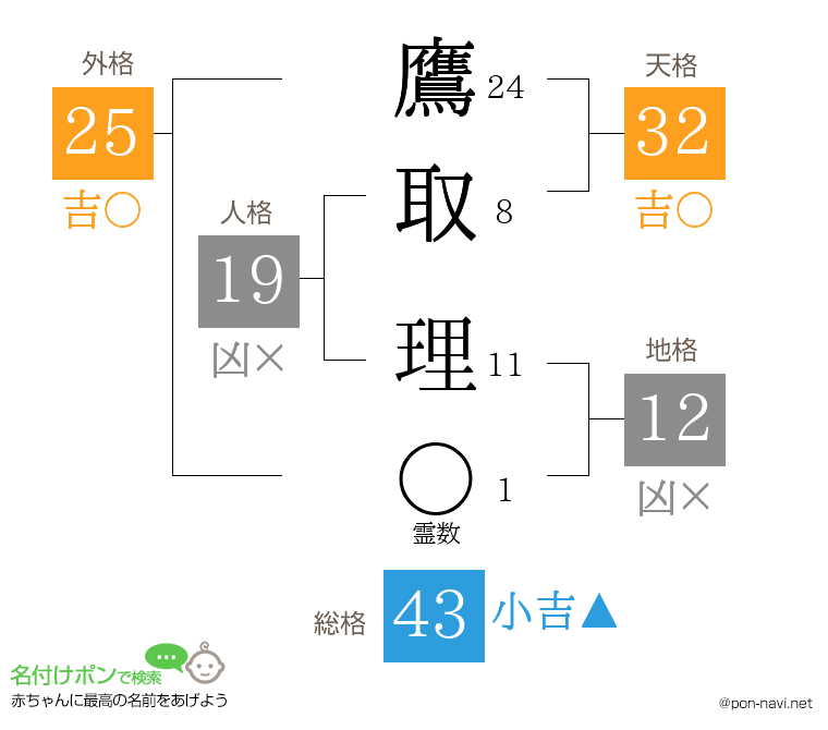 鷹取 理さんの姓名判断結果