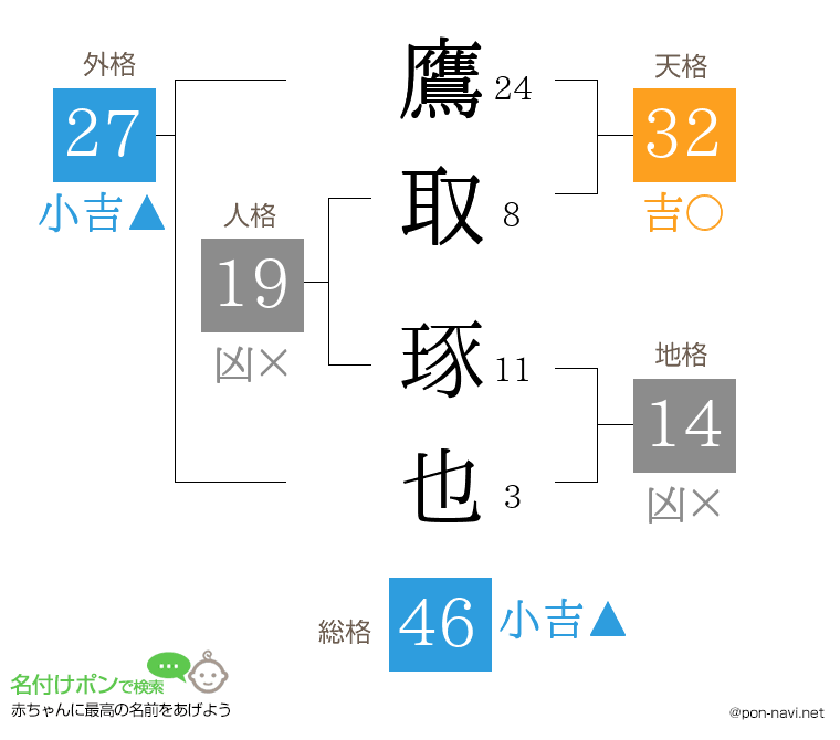 鷹取 琢也さんの姓名判断結果