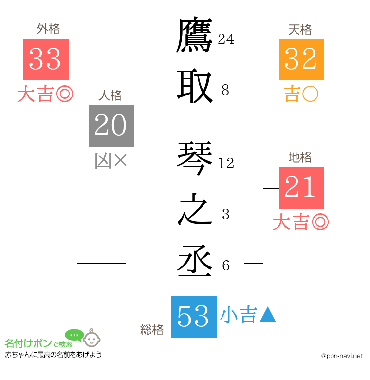 鷹取 琴之丞さんの姓名判断結果
