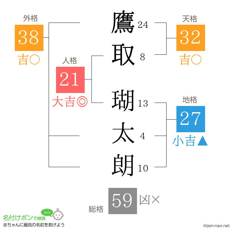 鷹取 瑚太朗さんの姓名判断結果