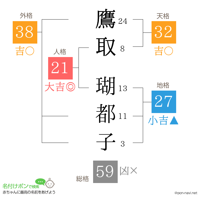 鷹取 瑚都子さんの姓名判断結果
