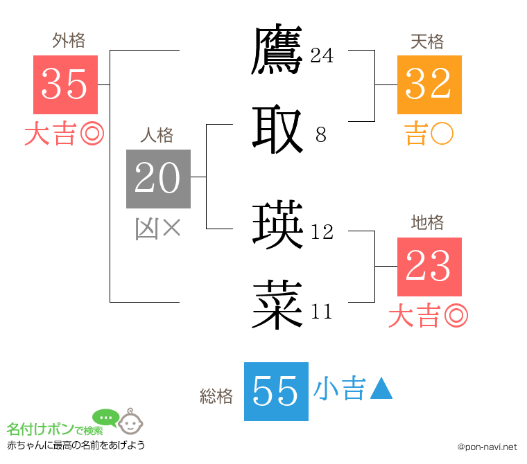 鷹取 瑛菜さんの姓名判断結果