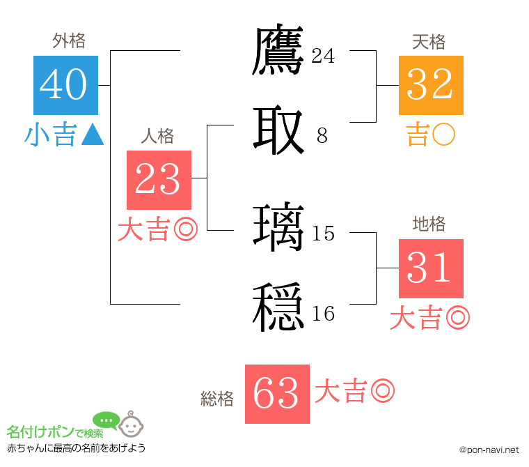 鷹取 璃穏さんの姓名判断結果