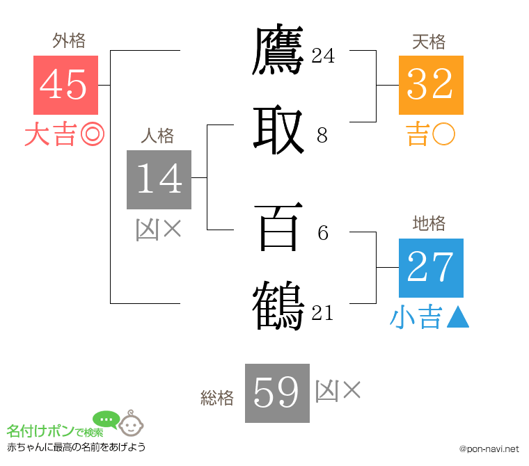 鷹取 百鶴さんの姓名判断結果