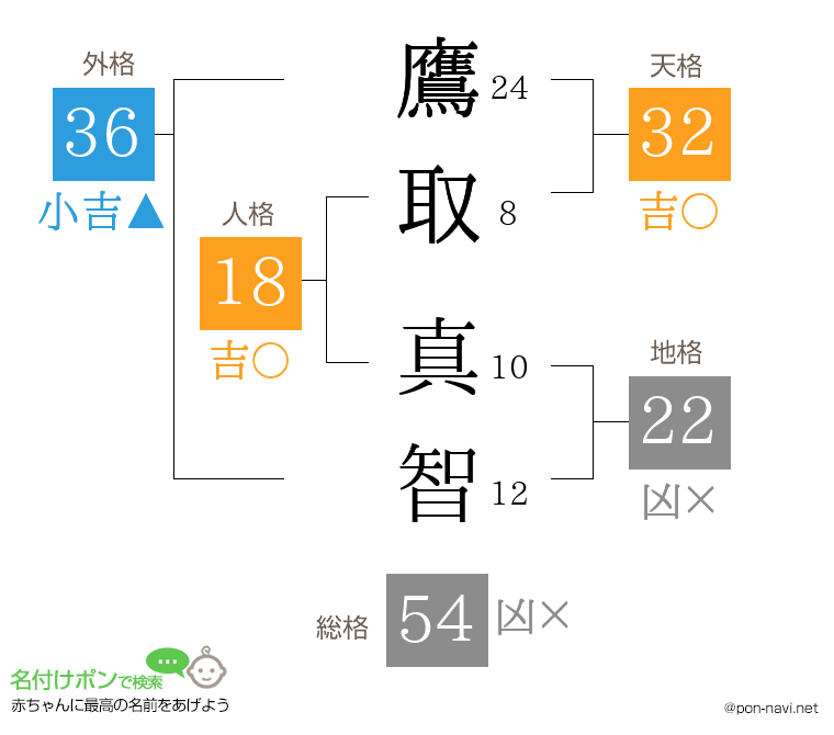鷹取 真智さんの姓名判断結果
