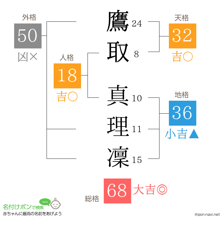 鷹取 真理凜さんの姓名判断結果
